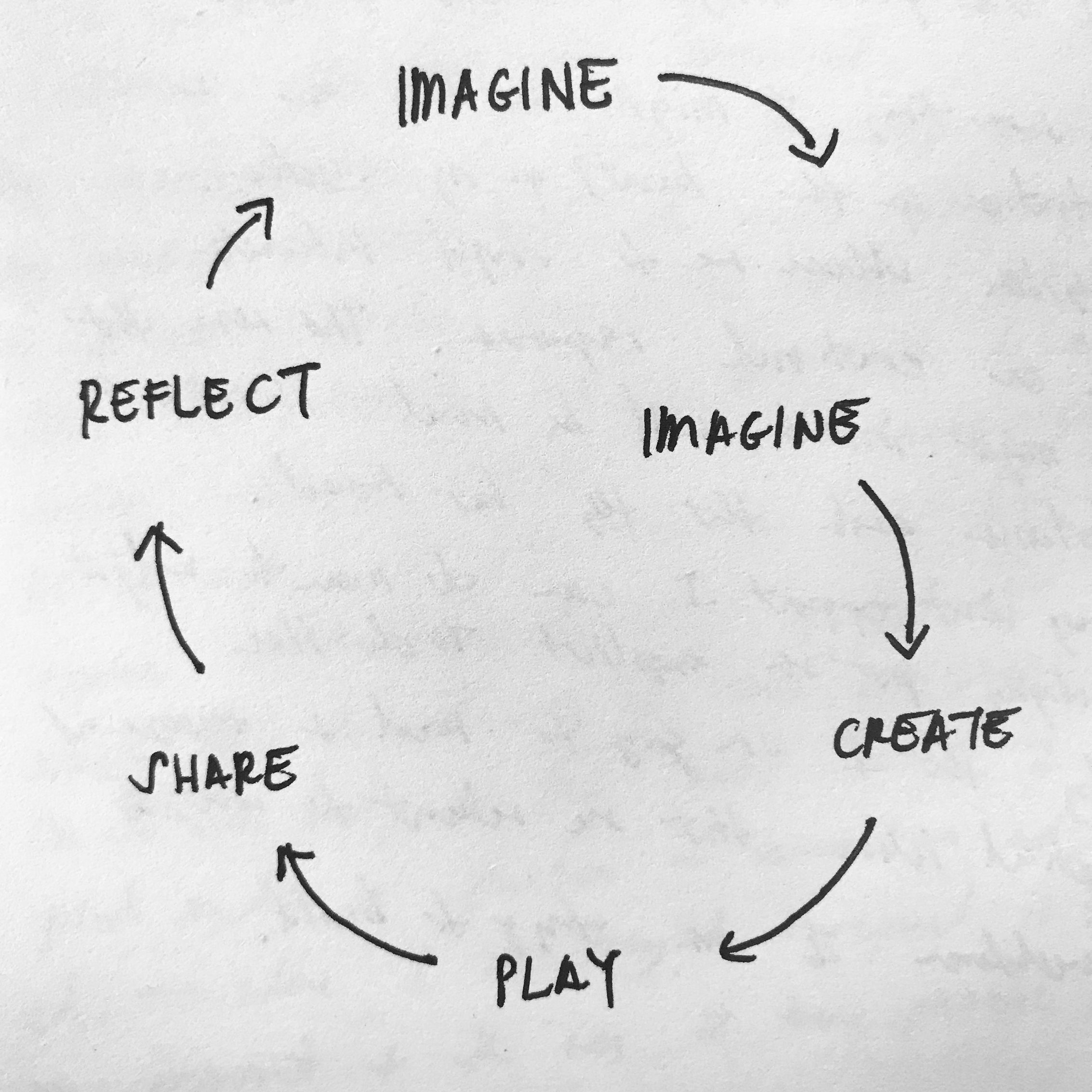 Creative learning spiral