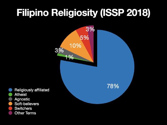 A pie chart showing shares of differeny perspectives on God in the Philippines