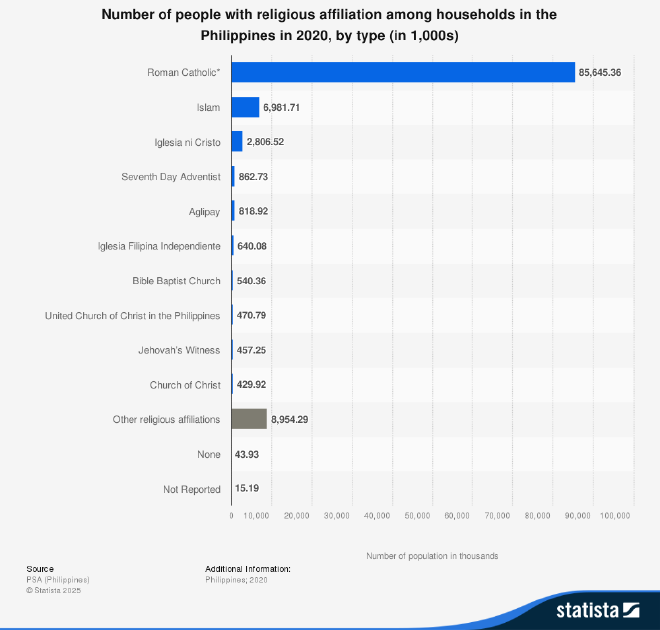 A bar chart showing the shares of religious affiliations in the Philippines