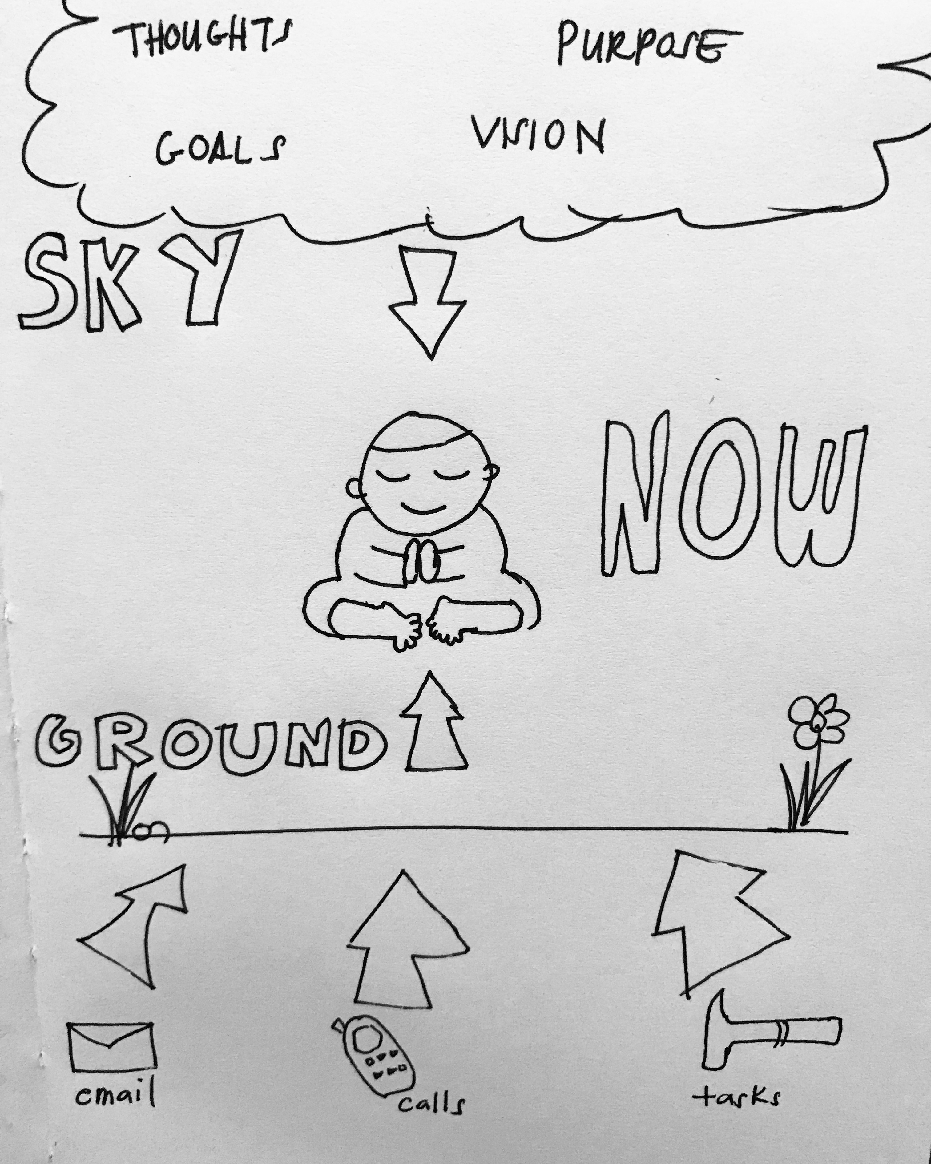 Sky, now, and ground
