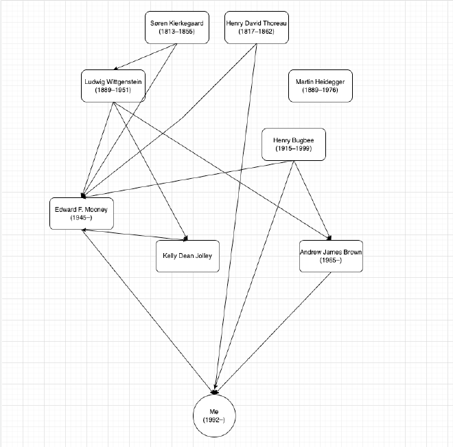 My philosophical genealogy